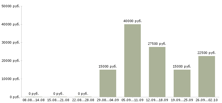Вакансии менеджер по поиску в Тольятти - Медиана зарплат менеджер по поиску в Тольятти за 2 месяца