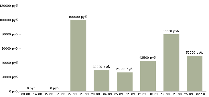 Вакансии менеджер по продажам без опыта в Краснодаре - Медиана зарплат менеджер по продажам без опыта в Краснодаре за 2 месяца