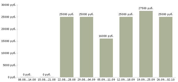 Вакансии менеджер по продажам тренингов в Волгограде - Медиана зарплат менеджер по продажам тренингов в Волгограде за 2 месяца