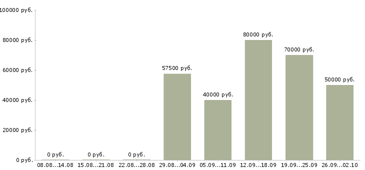 Вакансии менеджер по продаже сантехники в Москве - Медиана зарплат менеджер по продаже сантехники в Москве за 2 месяца