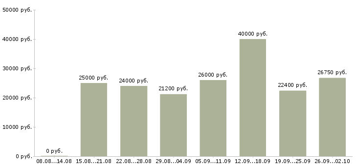 Вакансии менеджер по работе с магазинами Удмуртия - Медиана зарплат менеджер по работе с магазинами Удмуртия за 2 месяца