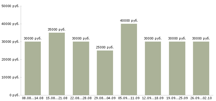 Вакансии менеджер по размещению в Казани - Медиана зарплат менеджер по размещению в Казани за 2 месяца
