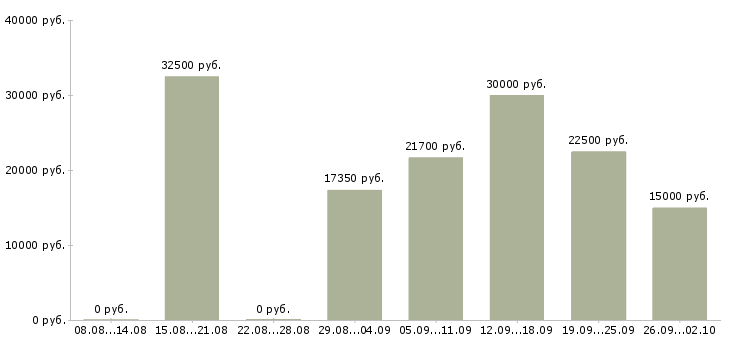 Вакансии менеджер по сетям в Кирове - Медиана зарплат менеджер по сетям в Кирове за 2 месяца