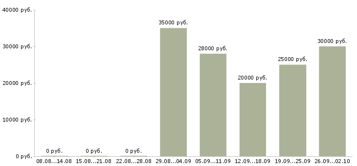 Вакансии менеджер с корпоративными клиентами в Ижевске - Медиана зарплат менеджер с корпоративными клиентами в Ижевске за 2 месяца