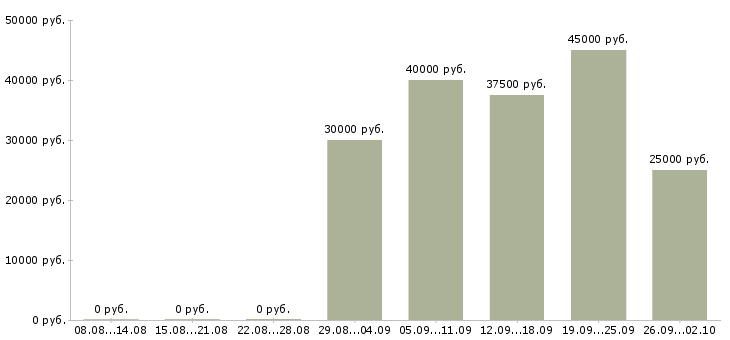 Вакансии менеджер точки продаж Ростов-на-дону - Медиана зарплат менеджер точки продаж Ростов-на-дону за 2 месяца