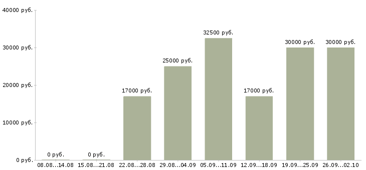 Вакансии менеджер точки продаж в Казани - Медиана зарплат менеджер точки продаж в Казани за 2 месяца