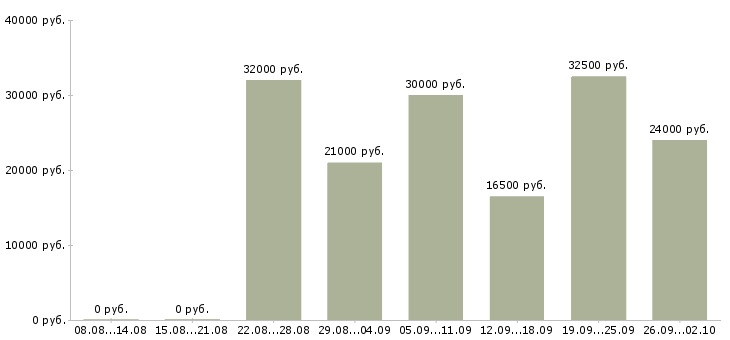 Вакансии менеджер холодных продаж в Самаре - Медиана зарплат менеджер холодных продаж в Самаре за 2 месяца