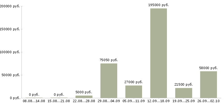 Вакансии на не полный день в Вологде - Медиана зарплат на не полный день в Вологде за 2 месяца