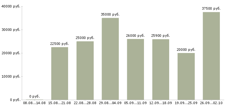 Вакансии на пк для женщин в Москве - Медиана зарплат на пк для женщин в Москве за 2 месяца