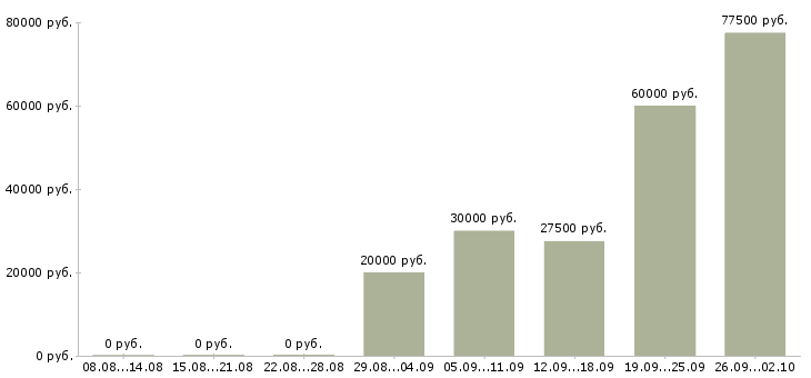 Вакансии начальник отдела обучения в Краснодаре - Медиана зарплат начальник отдела обучения в Краснодаре за 2 месяца