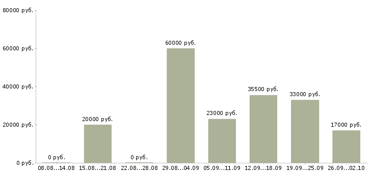 Вакансии начальник офиса в Обнинске - Медиана зарплат начальник офиса в Обнинске за 2 месяца