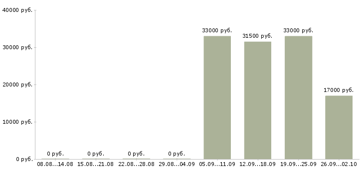 Вакансии начальник офиса в Пятигорске - Медиана зарплат начальник офиса в Пятигорске за 2 месяца