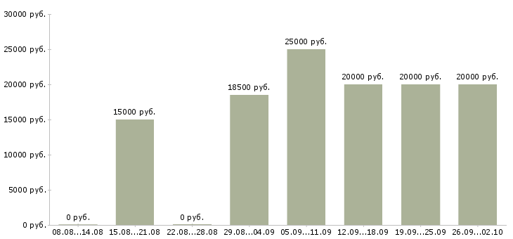 Вакансии оператор заявок Татарстан - Медиана зарплат оператор заявок Татарстан за 2 месяца
