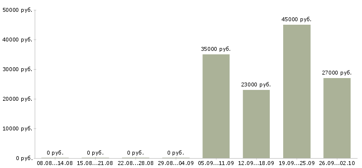 Вакансии оператор кассир в Ставрополе - Медиана зарплат оператор кассир в Ставрополе за 2 месяца