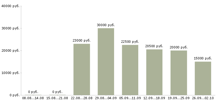 Вакансии оператор компьютера в Воронеже - Медиана зарплат оператор компьютера в Воронеже за 2 месяца