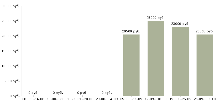 Вакансии оператор на пк в офисе Йошкар-ола - Медиана зарплат оператор на пк в офисе Йошкар-ола за 2 месяца