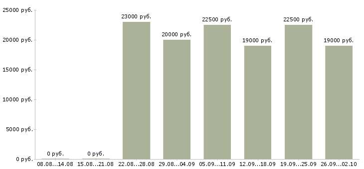 Вакансии оператор пк в офис в Сочи - Медиана зарплат оператор пк в офис в Сочи за 2 месяца
