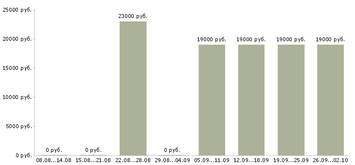 Вакансии оператор пк в офис в Чите - Медиана зарплат оператор пк в офис в Чите за 2 месяца