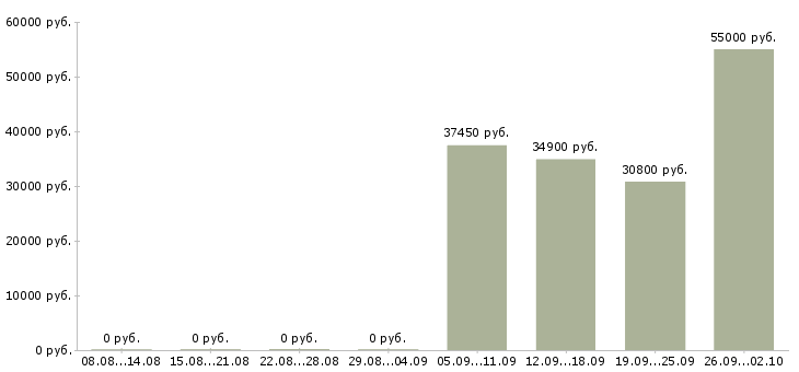 Вакансии оператор упаковки Санкт-петербург - Медиана зарплат оператор упаковки Санкт-петербург за 2 месяца