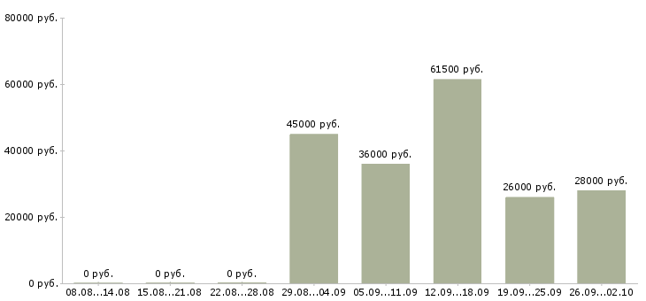 Вакансии охранник в день в Волжском - Медиана зарплат охранник в день в Волжском за 2 месяца