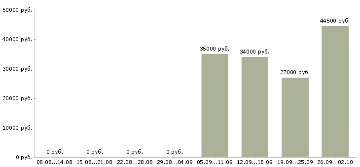 Вакансии охранник день в Костроме - Медиана зарплат охранник день в Костроме за 2 месяца
