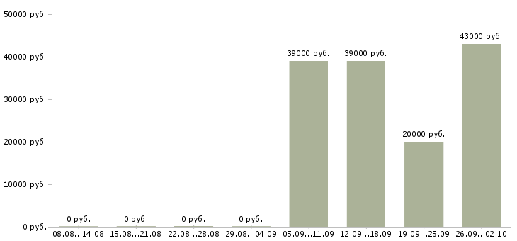 Вакансии помощник по офису в Ногинске - Медиана зарплат помощник по офису в Ногинске за 2 месяца