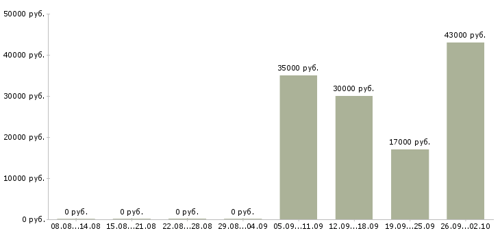 Вакансии помощник по офису в Обнинске - Медиана зарплат помощник по офису в Обнинске за 2 месяца