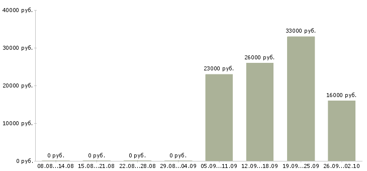 Вакансии помощник управляющего в Серпухове - Медиана зарплат помощник управляющего в Серпухове за 2 месяца