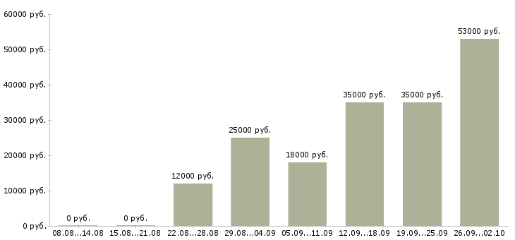 Вакансии предлагаем работу в интернете в Костроме - Медиана зарплат предлагаем работу в интернете в Костроме за 2 месяца