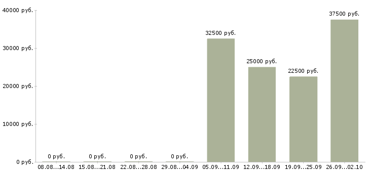 Вакансии представитель по работе с клиентами Чувашия - Медиана зарплат представитель по работе с клиентами Чувашия за 2 месяца