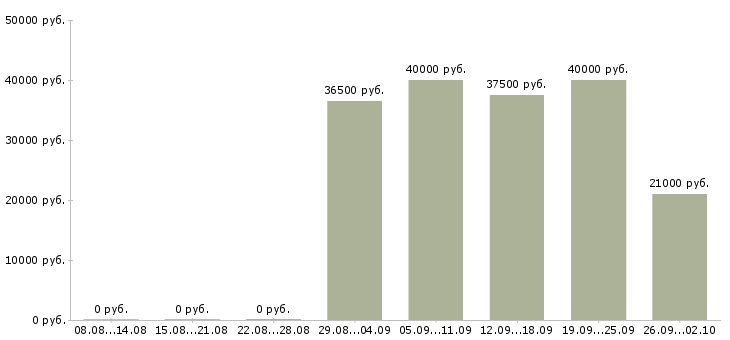 Вакансии представитель по работе с клиентами в Хабаровске - Медиана зарплат представитель по работе с клиентами в Хабаровске за 2 месяца