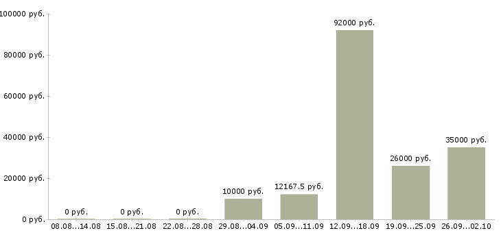 Вакансии приглашаю в бизнес Башкортостан - Медиана зарплат приглашаю в бизнес Башкортостан за 2 месяца