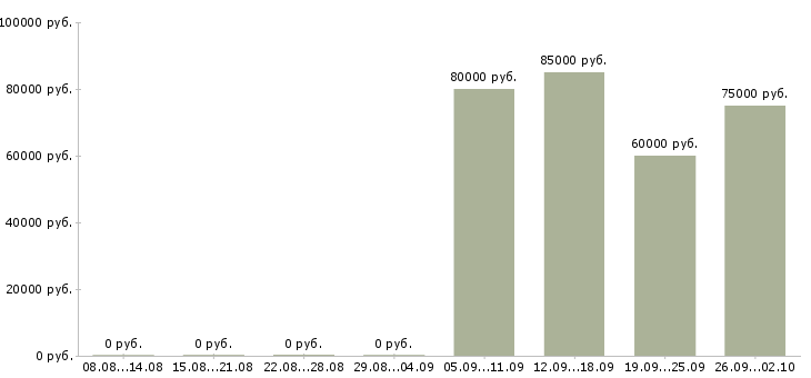 Вакансии рабочие вахтовым методом в Тюмени - Медиана зарплат рабочие вахтовым методом в Тюмени за 2 месяца