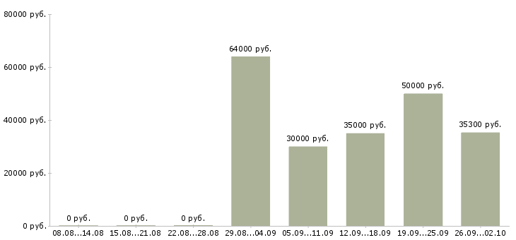 Вакансии рабочий на оборудование в Липецке - Медиана зарплат рабочий на оборудование в Липецке за 2 месяца