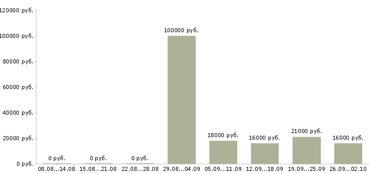 Вакансии руководитель в офис в Обнинске - Медиана зарплат руководитель в офис в Обнинске за 2 месяца