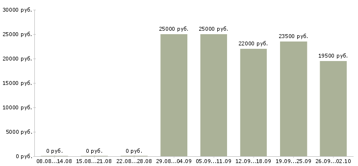 Вакансии руководитель офиса продаж в Пятигорске - Медиана зарплат руководитель офиса продаж в Пятигорске за 2 месяца