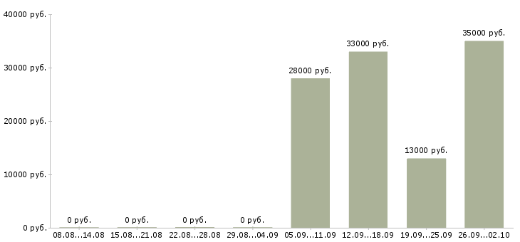 Вакансии секретарь в офис компании в Коломне - Медиана зарплат секретарь в офис компании в Коломне за 2 месяца