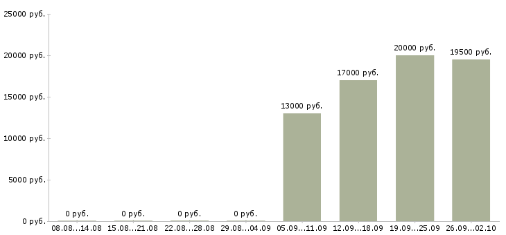 Вакансии секретарь руководителя компании в Ногинске - Медиана зарплат секретарь руководителя компании в Ногинске за 2 месяца