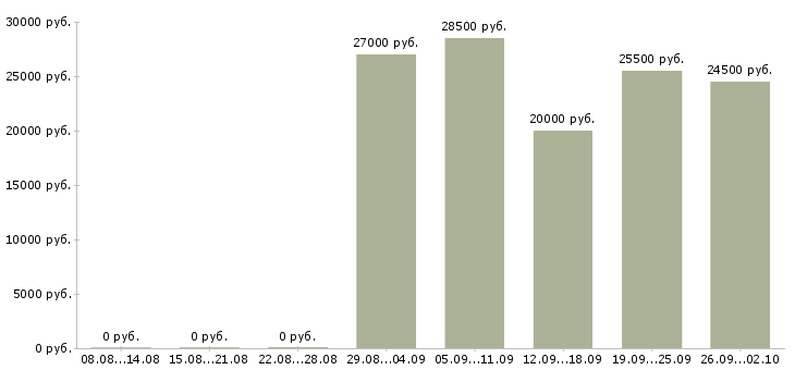 Вакансии сотрудник кассы в Саратове - Медиана зарплат сотрудник кассы в Саратове за 2 месяца