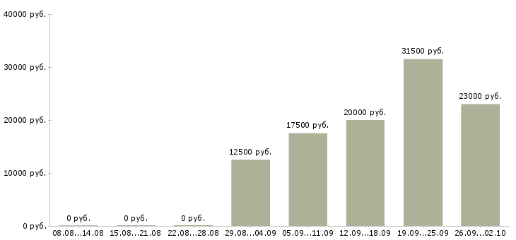 Вакансии сотрудник по приему заказов Нижний новгород - Медиана зарплат сотрудник по приему заказов Нижний новгород за 2 месяца