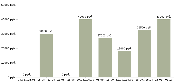 Вакансии сотрудничество с компанией в Хабаровске - Медиана зарплат сотрудничество с компанией в Хабаровске за 2 месяца