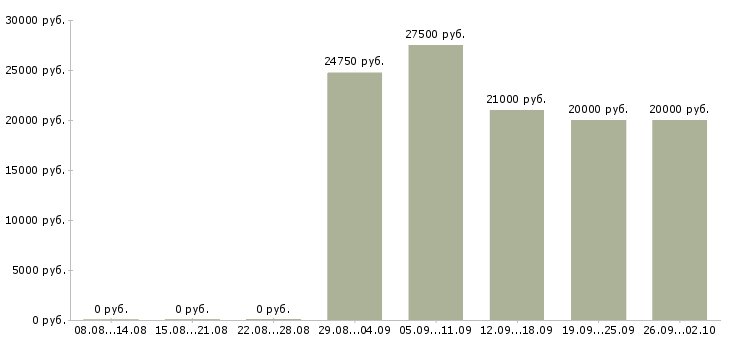 Вакансии специалист кредитный Татарстан - Медиана зарплат специалист кредитный Татарстан за 2 месяца