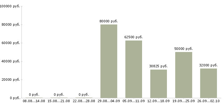 Вакансии специалист отдела планирования Санкт-петербург - Медиана зарплат специалист отдела планирования Санкт-петербург за 2 месяца