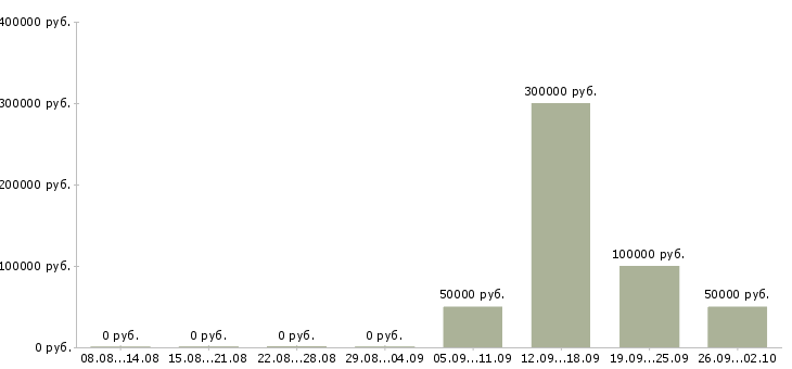 Вакансии специалист отдела развития в Хабаровске - Медиана зарплат специалист отдела развития в Хабаровске за 2 месяца