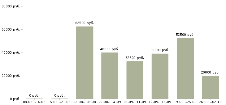 Вакансии специалист по монтажу Санкт-петербург - Медиана зарплат специалист по монтажу Санкт-петербург за 2 месяца