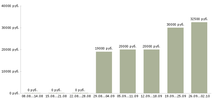 Вакансии специалист по оплатам в Тюмени - Медиана зарплат специалист по оплатам в Тюмени за 2 месяца