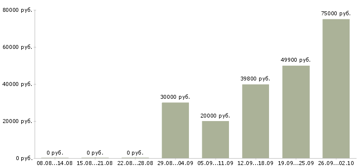 Вакансии специалист по развитию территории в Екатеринбурге - Медиана зарплат специалист по развитию территории в Екатеринбурге за 2 месяца