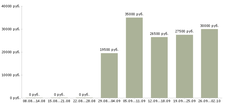 Вакансии специалист сферы образования Башкортостан - Медиана зарплат специалист сферы образования Башкортостан за 2 месяца