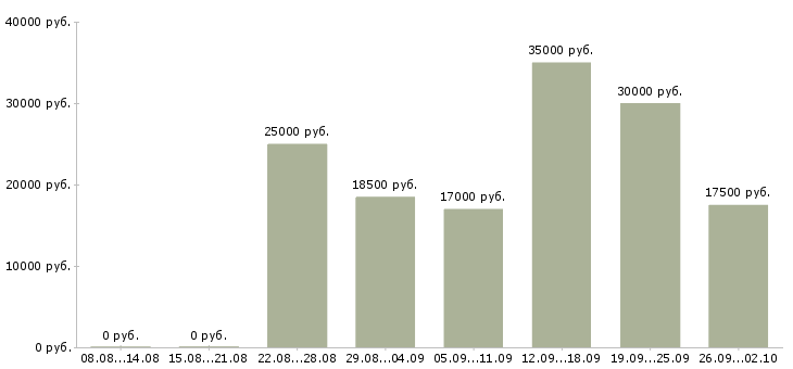 Вакансии стабильная в интернете в Ярославле - Медиана зарплат стабильная в интернете в Ярославле за 2 месяца