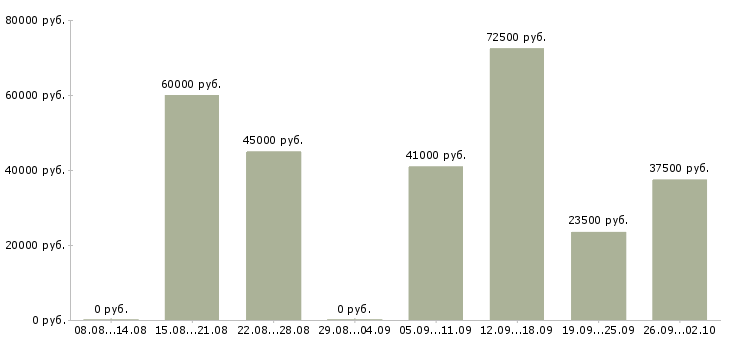 Вакансии технический руководитель в Челябинске - Медиана зарплат технический руководитель в Челябинске за 2 месяца